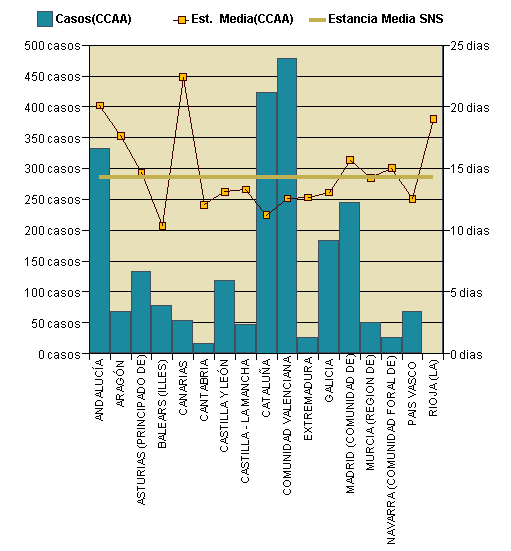 Gráfico 1: Distribución altas y estancia media por CCAA