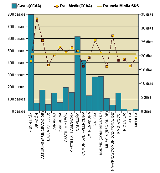 Gráfico 1: Distribución altas y estancia media por CCAA