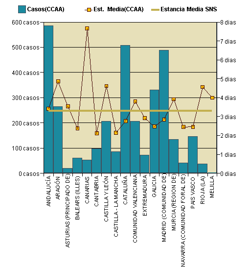 Gráfico 1: Distribución altas y estancia media por CCAA