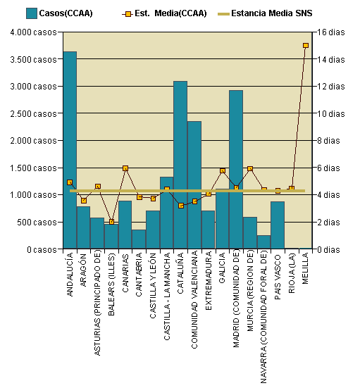 Gráfico 1: Distribución altas y estancia media por CCAA