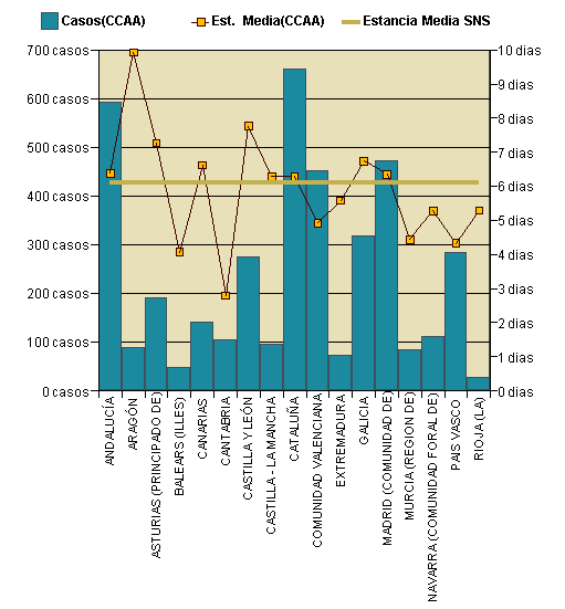 Gráfico 1: Distribución altas y estancia media por CCAA