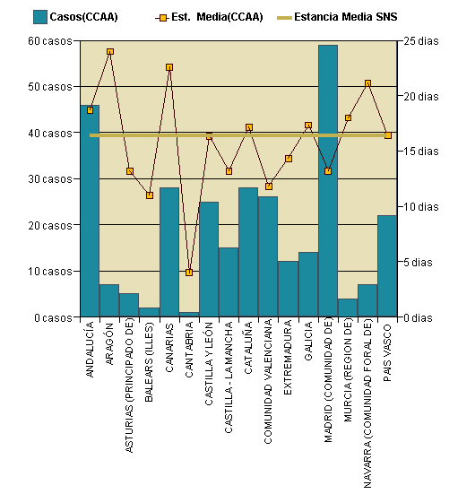 Gráfico 1: Distribución altas y estancia media por CCAA