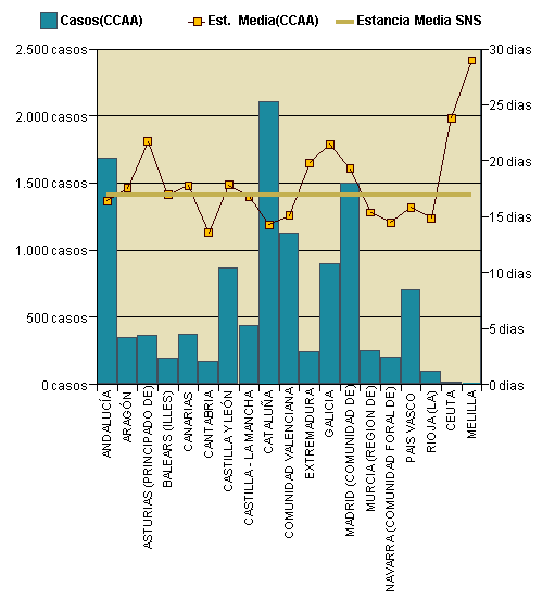 Gráfico 1: Distribución altas y estancia media por CCAA