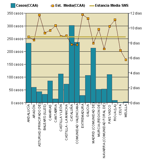 Gráfico 1: Distribución altas y estancia media por CCAA