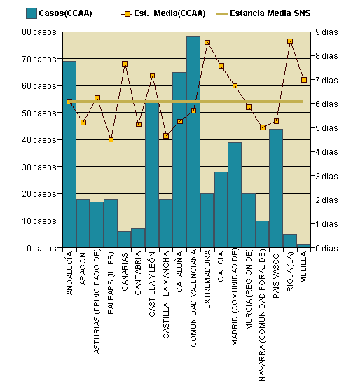 Gráfico 1: Distribución altas y estancia media por CCAA