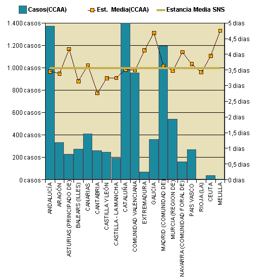 Gráfico 1: Distribución altas y estancia media por CCAA