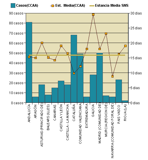 Gráfico 1: Distribución altas y estancia media por CCAA