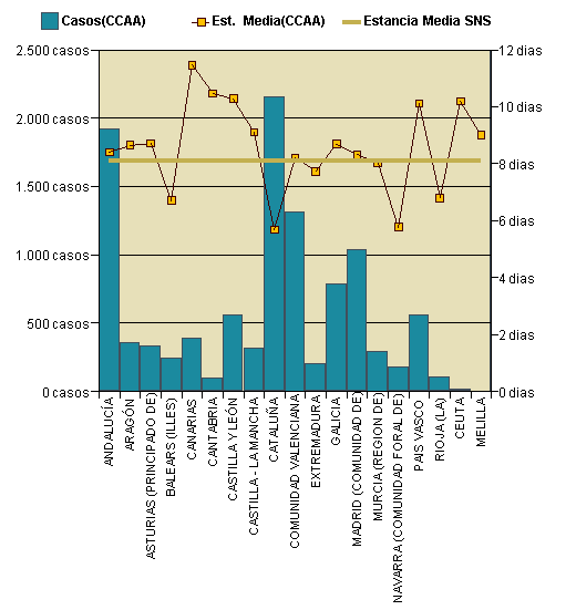 Gráfico 1: Distribución altas y estancia media por CCAA