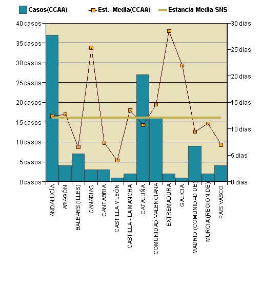 Gráfico 1: Distribución altas y estancia media por CCAA