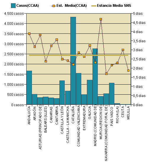 Gráfico 1: Distribución altas y estancia media por CCAA