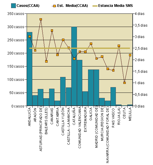 Gráfico 1: Distribución altas y estancia media por CCAA