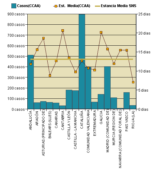 Gráfico 1: Distribución altas y estancia media por CCAA