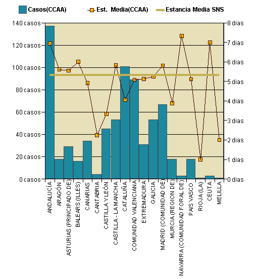 Gráfico 1: Distribución altas y estancia media por CCAA