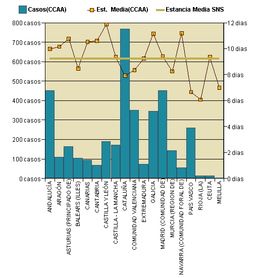 Gráfico 1: Distribución altas y estancia media por CCAA