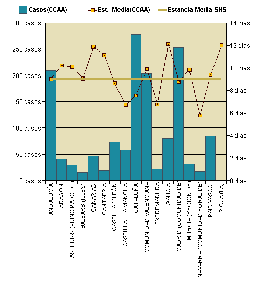 Gráfico 1: Distribución altas y estancia media por CCAA