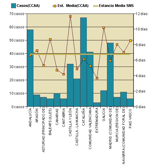 Gráfico 1: Distribución altas y estancia media por CCAA