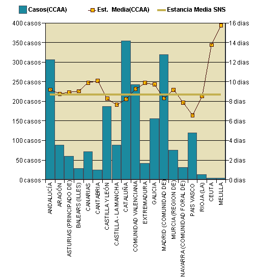 Gráfico 1: Distribución altas y estancia media por CCAA