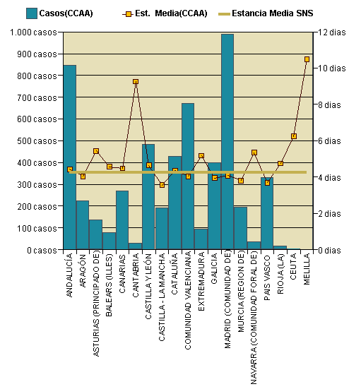 Gráfico 1: Distribución altas y estancia media por CCAA