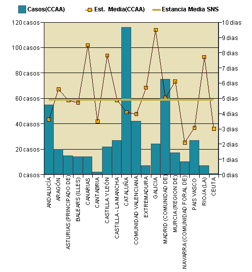 Gráfico 1: Distribución altas y estancia media por CCAA