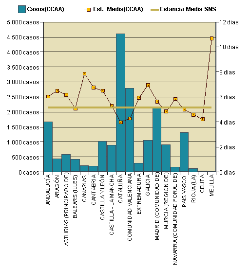 Gráfico 1: Distribución altas y estancia media por CCAA