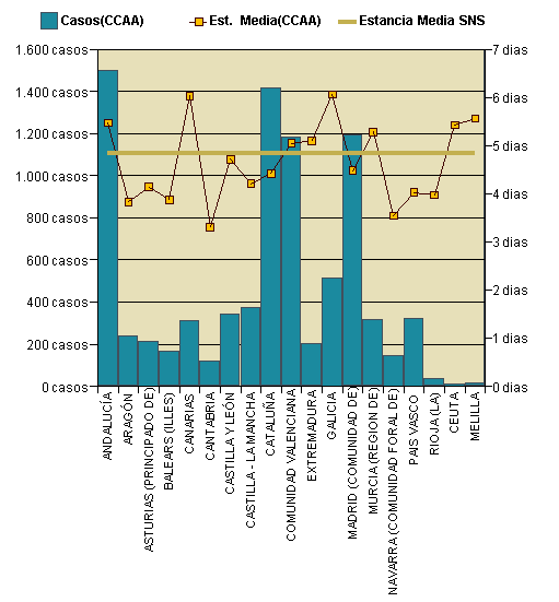 Gráfico 1: Distribución altas y estancia media por CCAA