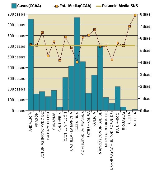 Gráfico 1: Distribución altas y estancia media por CCAA