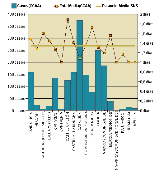 Gráfico 1: Distribución altas y estancia media por CCAA