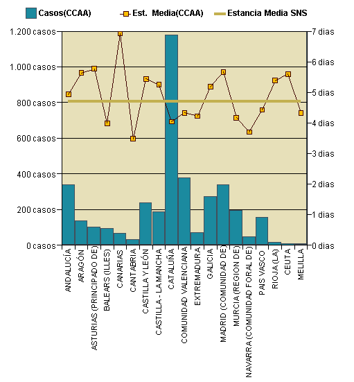 Gráfico 1: Distribución altas y estancia media por CCAA