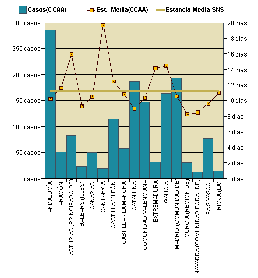 Gráfico 1: Distribución altas y estancia media por CCAA