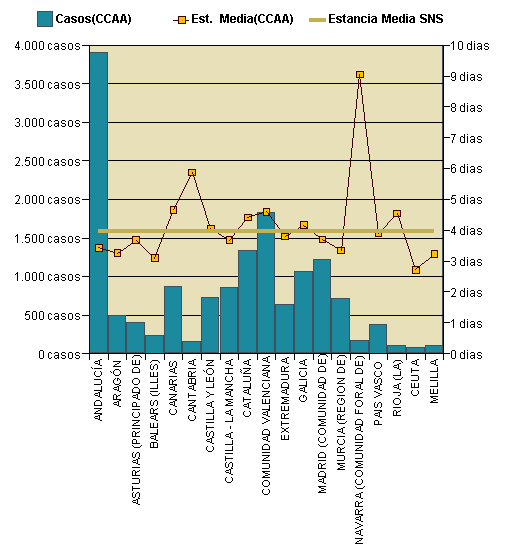 Gráfico 1: Distribución altas y estancia media por CCAA