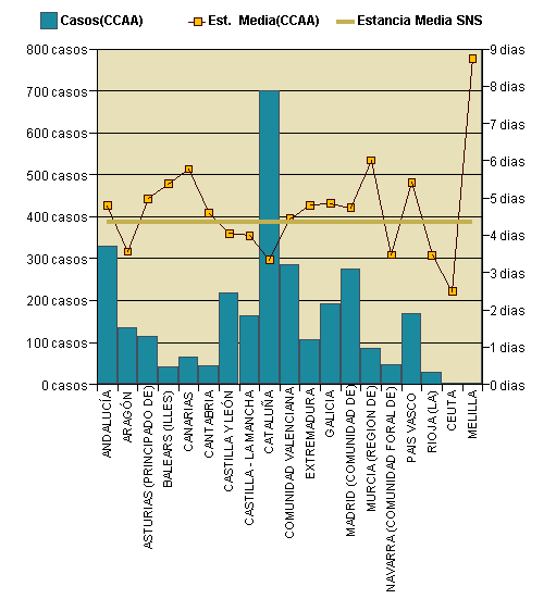 Gráfico 1: Distribución altas y estancia media por CCAA