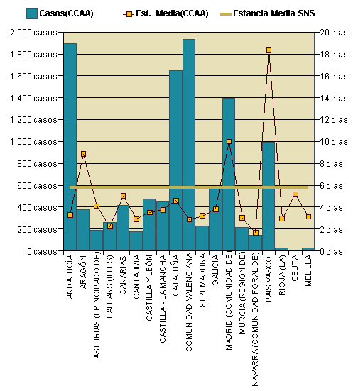 Gráfico 1: Distribución altas y estancia media por CCAA