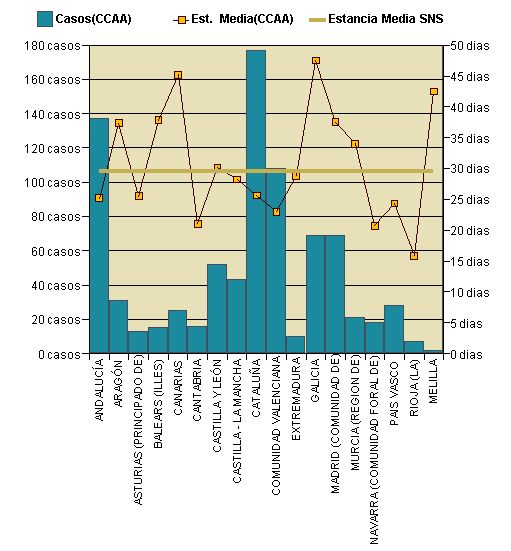 Gráfico 1: Distribución altas y estancia media por CCAA