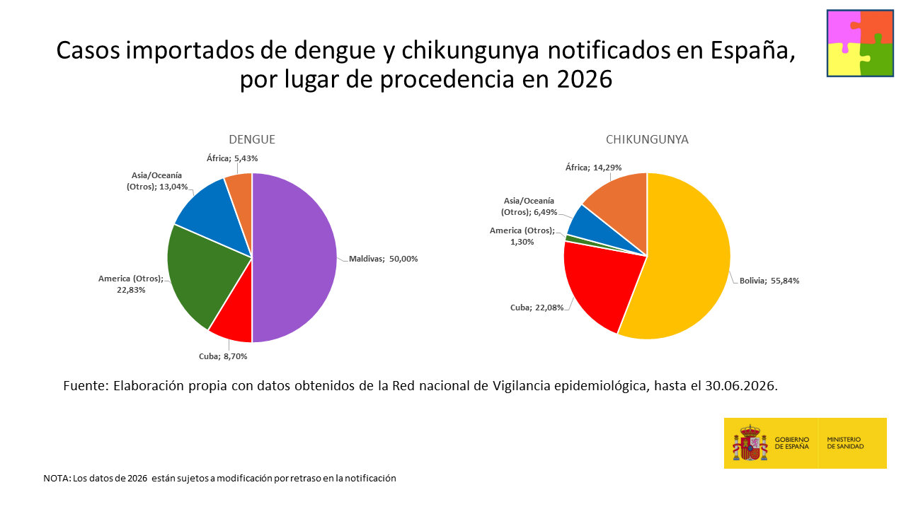 Casos humanos de enfermedades importadas transmitidas por Aedes en Espa&ntilde;a, 2026