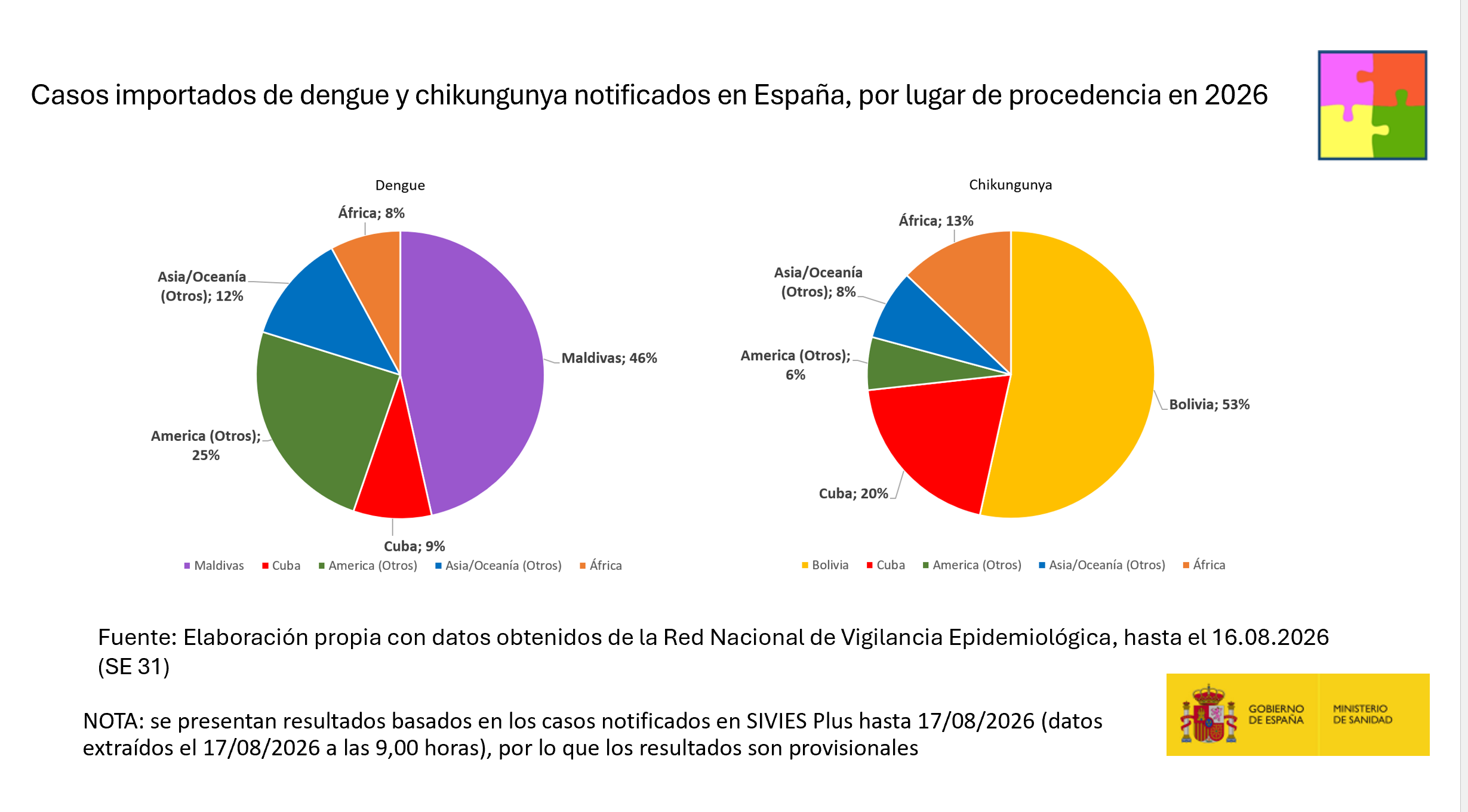 Casos humanos de enfermedades importadas transmitidas por Aedes en Espa&ntilde;a, 2026