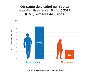 Imagen con grafico de Consumo de alcohol per cápita anual en España (≥ 15 años) 2019 (OMS) - media de 3 años