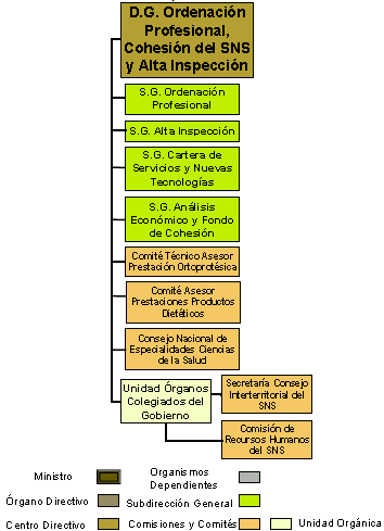 D.G. Ordenacin Profesional, Cohesin del SNS y Alta Inspeccin