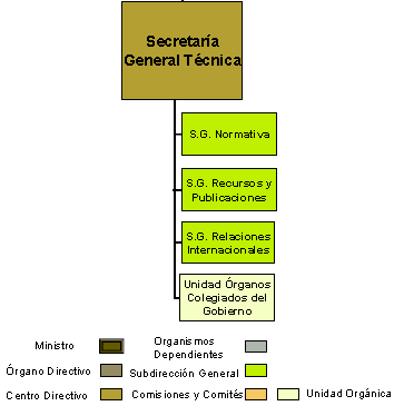 Secretaría General Técnica