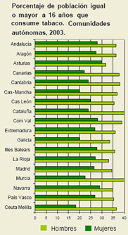 Consumo de tabaco por CCAA