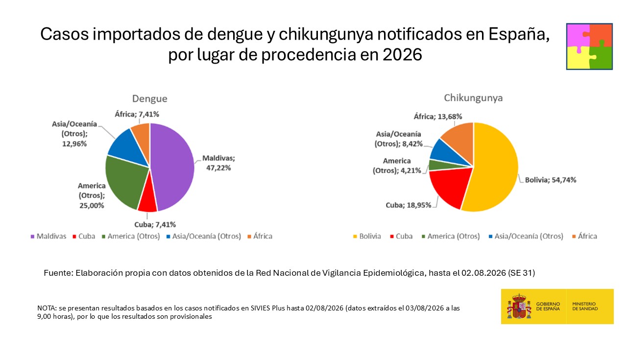 Casos humanos de enfermedades importadas transmitidas por Aedes en Espa&ntilde;a, 2026