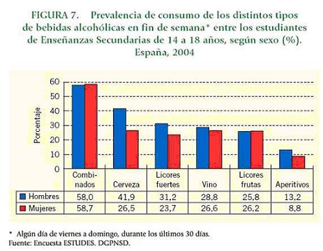 Figura7. Tipos de bebidas que consumen los adolescentes el fín de semana