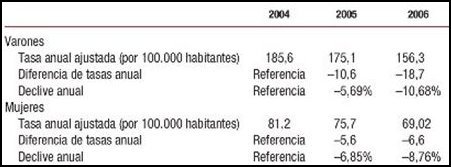 Tabla: Cambios en las tasas de hospitalización por infarto agudo de miocardio por sexo