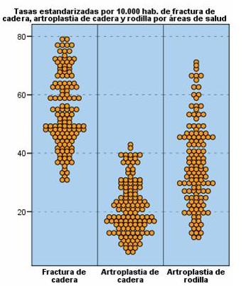 Tasas estandarizadas por 100.000 habitantes de fractura de cadera, artroplastia de cadera y rodilla por áreas de salud