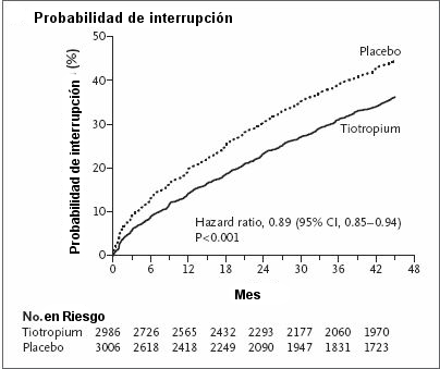 Muestra la probabilidad de interrupción del tratamiento en el grupo tiotropio y en el grupo placebo