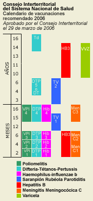 Calendario de vacunaciones recomendado 2006