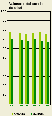 Valoraci&oacute;n del estado de salud