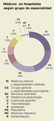 Médicos que trabajan en hospitales según grupo de especialidad España 2001