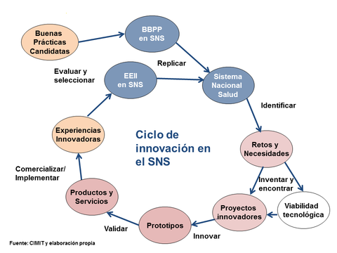 Proceso del ciclo de innovación