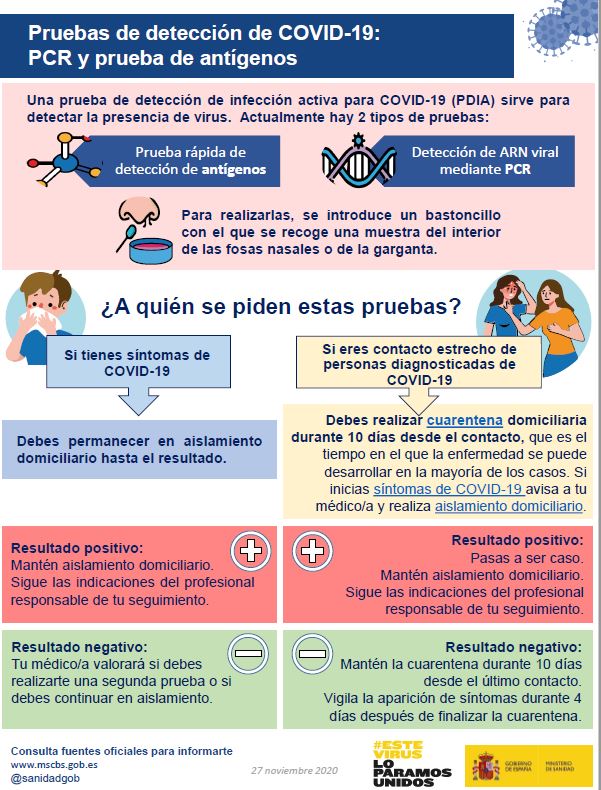 Pruebas de detección del Covid19