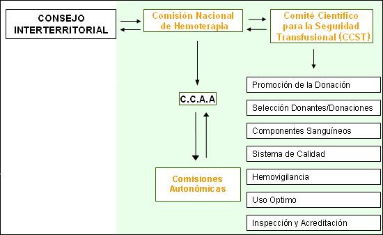 ESQUEMA DEL SISTEMA NACIONAL PARA LA SEGURIDAD TRANSFUSIONAL 